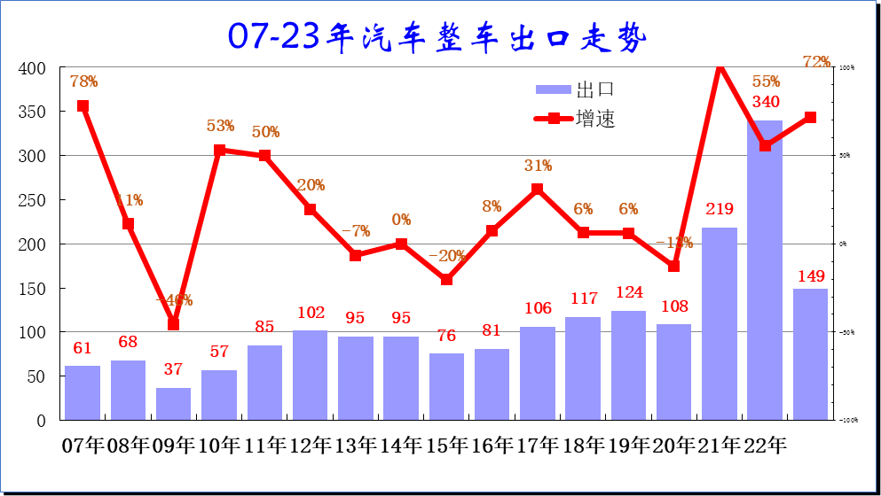 2023年燃油車(chē)銷(xiāo)量同比_中國(guó)汽車(chē)出口數(shù)據(jù)分析_中國(guó)汽車(chē)出口金額