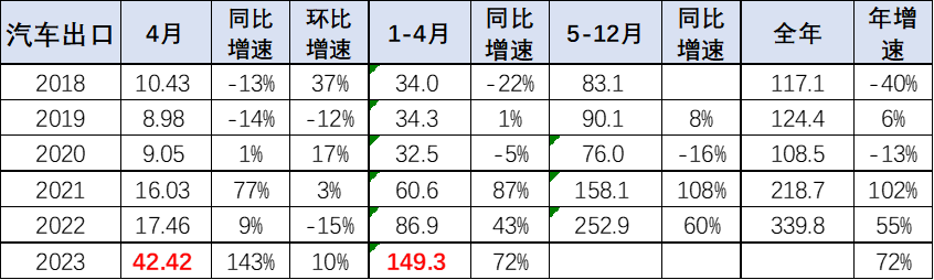 中國(guó)汽車(chē)出口數(shù)據(jù)分析_2023年燃油車(chē)銷(xiāo)量同比_中國(guó)汽車(chē)出口金額