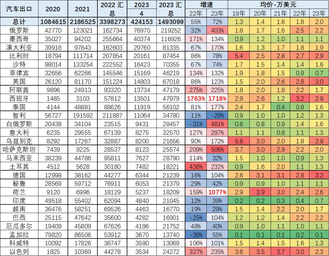 中國(guó)汽車(chē)出口金額_2023年燃油車(chē)銷(xiāo)量同比_中國(guó)汽車(chē)出口數(shù)據(jù)分析