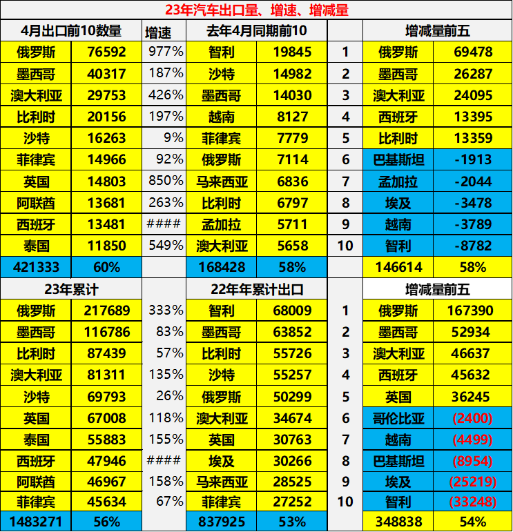 中國(guó)汽車(chē)出口數(shù)據(jù)分析_2023年燃油車(chē)銷(xiāo)量同比_中國(guó)汽車(chē)出口金額