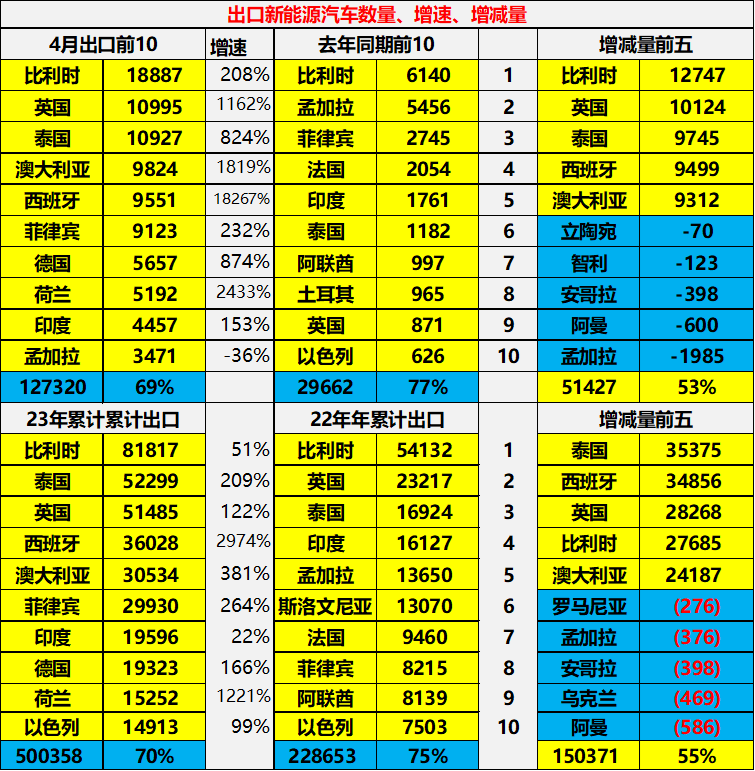 2023年燃油車(chē)銷(xiāo)量同比_中國(guó)汽車(chē)出口數(shù)據(jù)分析_中國(guó)汽車(chē)出口金額