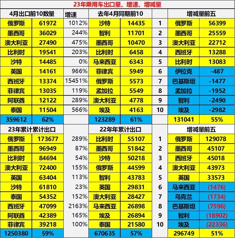 2023年燃油車(chē)銷(xiāo)量同比_中國(guó)汽車(chē)出口金額_中國(guó)汽車(chē)出口數(shù)據(jù)分析