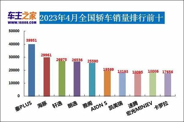 2023年汽車銷量排行榜前十名品牌_銷量排行榜汽車車型_2021銷量排行榜完整版汽車