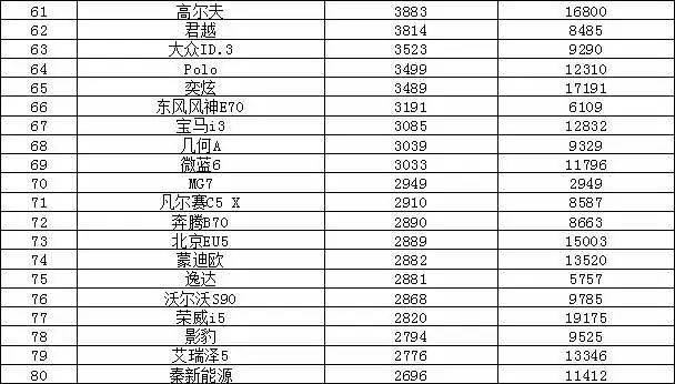 2023年汽車銷量排行榜前十名品牌_2021銷量排行榜完整版汽車_銷量排行榜汽車車型