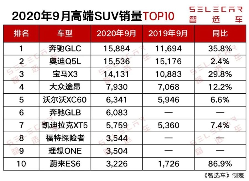 9月高端SUV銷(xiāo)量，奔馳GLC奪冠，蔚來(lái)ES6猛增86.9%