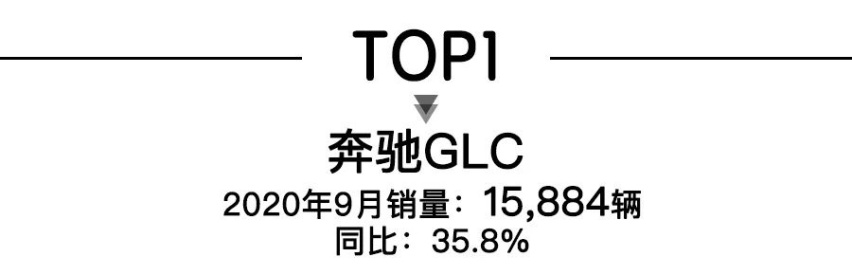 9月高端SUV銷(xiāo)量，奔馳GLC奪冠，蔚來(lái)ES6猛增86.9%