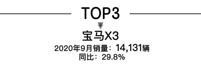 9月高端SUV銷(xiāo)量，奔馳GLC奪冠，蔚來(lái)ES6猛增86.9%