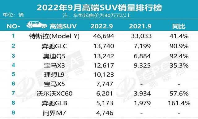 20239月suv銷量_寶馬奔馳奧迪全球銷量排行_奧迪寶馬銷量排行