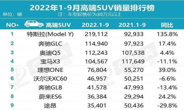 奧迪寶馬銷量排行_寶馬奔馳奧迪全球銷量排行_20239月suv銷量