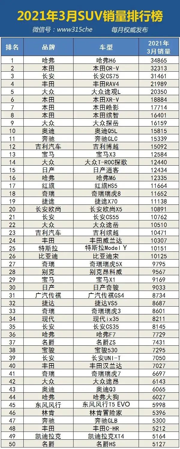 車型銷量排行_三月份汽車銷售排行_車型銷量排行榜2020前十名