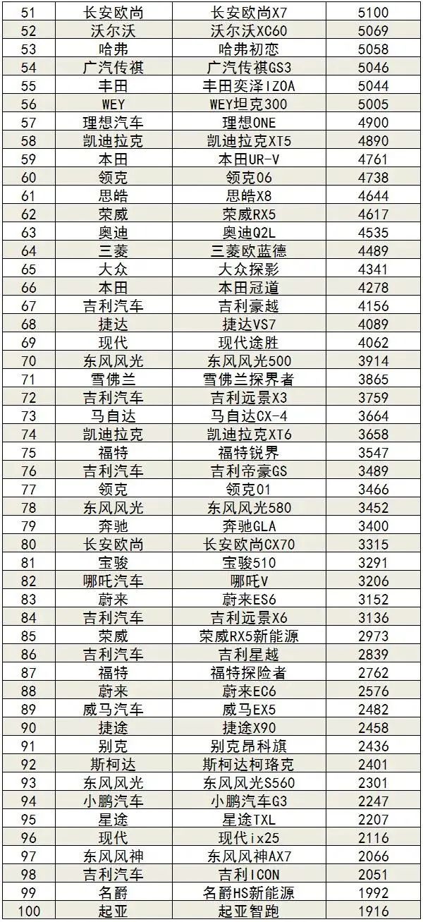 三月份汽車銷售排行_車型銷量排行榜2020前十名_車型銷量排行