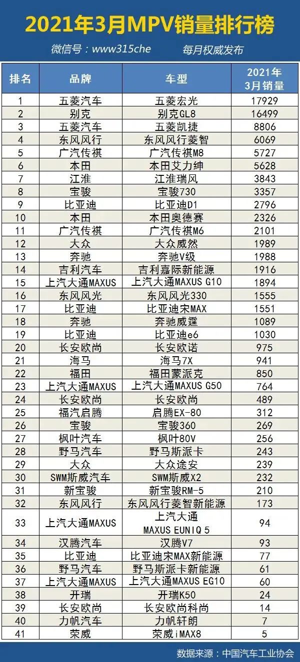 三月份汽車銷售排行_車型銷量排行_車型銷量排行榜2020前十名