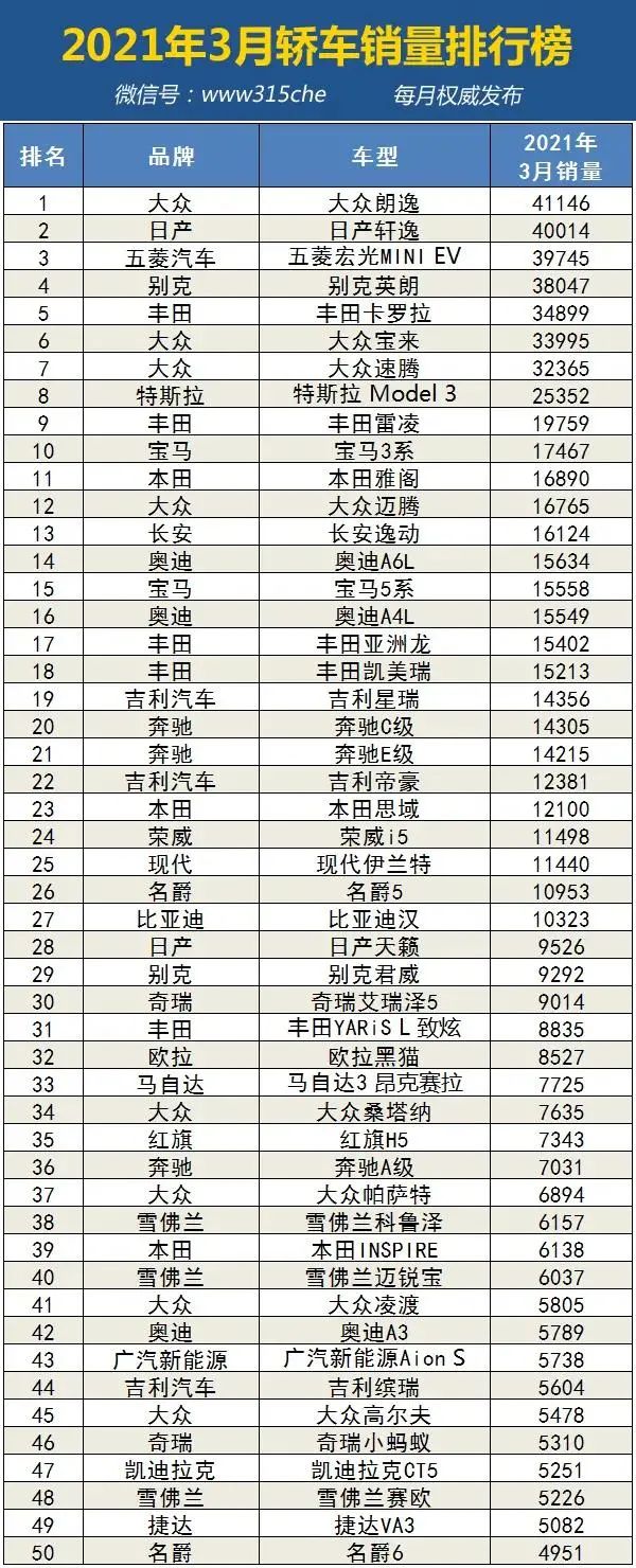 車型銷量排行榜2020前十名_三月份汽車銷售排行_車型銷量排行