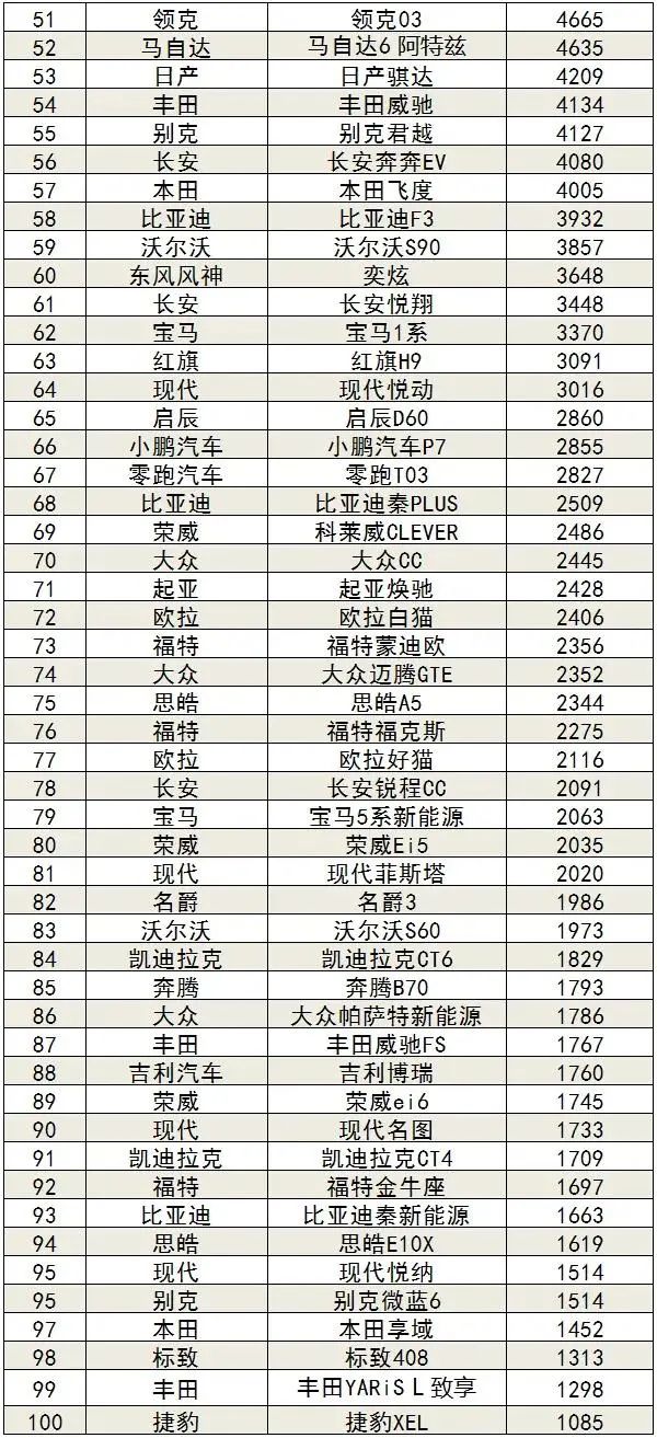 車型銷量排行榜2020前十名_車型銷量排行_三月份汽車銷售排行