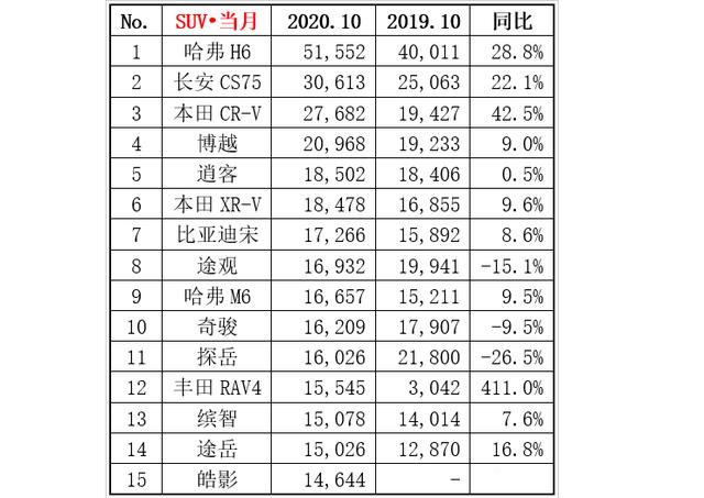 2020自主車銷量排行榜_自主品牌銷量排行榜_suv銷量排行榜汽車之家