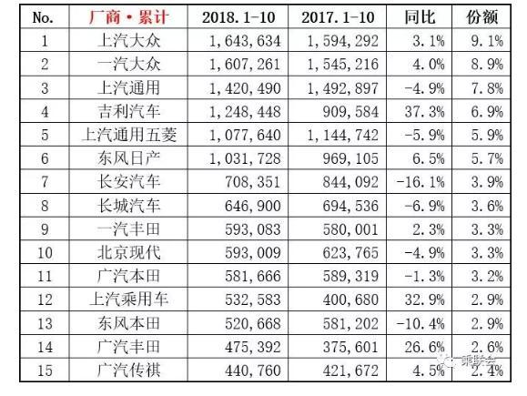 汽車車企銷量排名_吉利長城市值_長城吉利哪個有實力