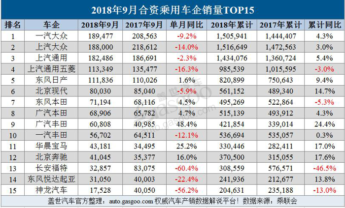 車(chē)輛銷(xiāo)量榜2020_車(chē)消量排行榜_汽車(chē)車(chē)企銷(xiāo)量排名