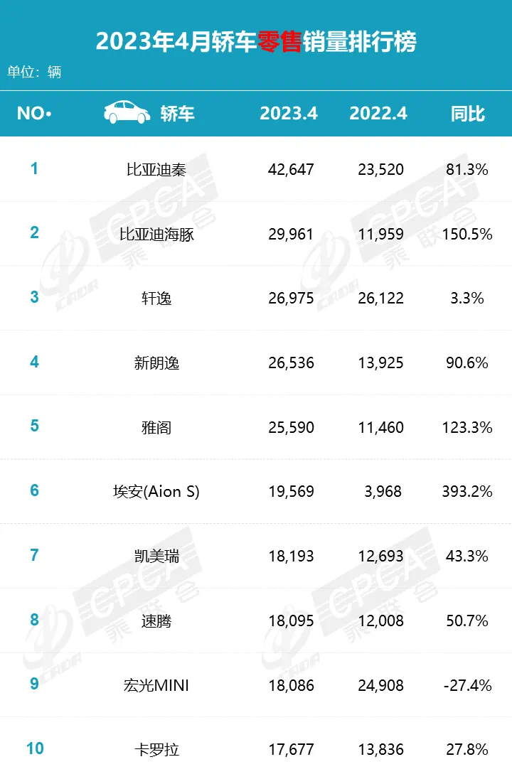 比亞迪銷量車型_比亞迪銷量同比_2023汽車銷量排行榜前十名車型