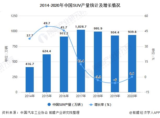 2014-2020年中國(guó)SUV產(chǎn)量統(tǒng)計(jì)及增長(zhǎng)情況