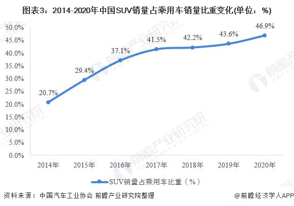 圖表3：2014-2020年中國(guó)SUV銷量占乘用車銷量比重變化(單位：%)