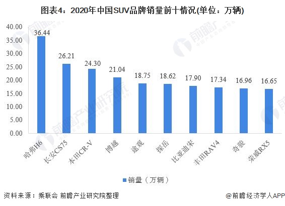 圖表4：2020年中國(guó)SUV品牌銷量前十情況(單位：萬輛)