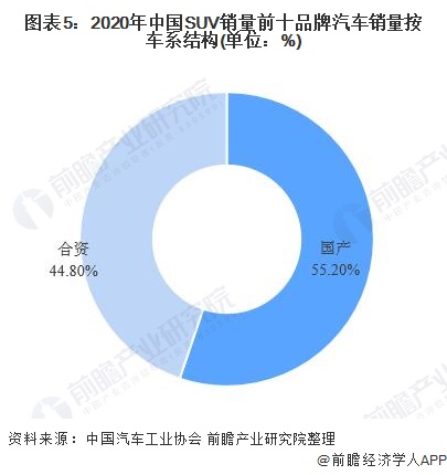 圖表5：2020年中國(guó)SUV銷量前十品牌汽車銷量按車系結(jié)構(gòu)(單位：%)