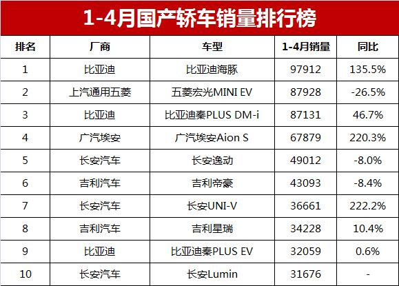 2023汽車銷量排行榜前十名車型_7月國產(chǎn)suv銷量排行榜_帝豪kc―1級(jí)轎車