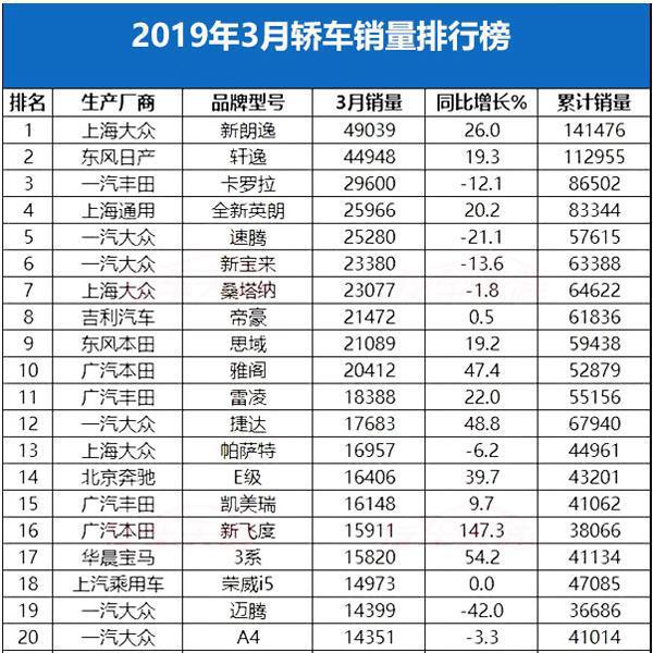 汽車月度銷量排行榜_汽車銷量排行榜2020年1月_轎車銷量排行榜2023年3月份最新