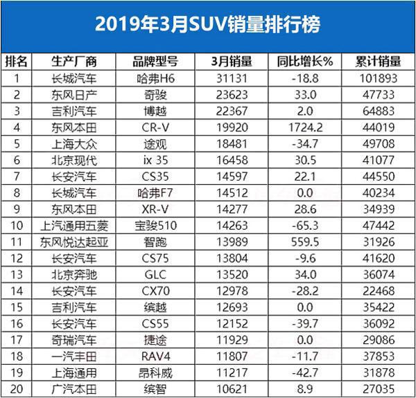 汽車月度銷量排行榜_轎車銷量排行榜2023年3月份最新_汽車銷量排行榜2020年1月