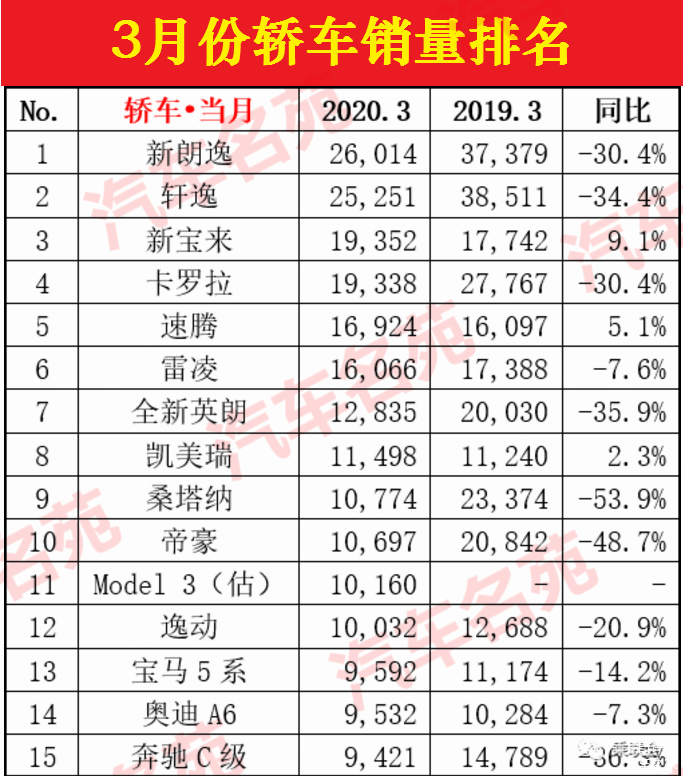 大眾的銷量排行榜_轎車銷量排行榜2023年3月份最新_大眾銷量冠軍