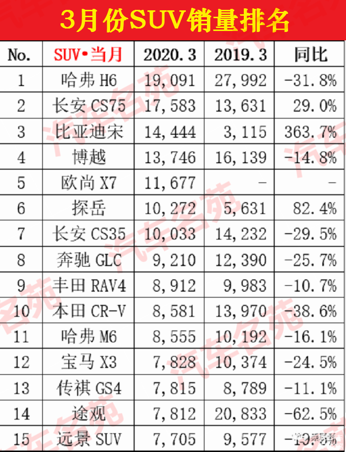 大眾銷量冠軍_大眾的銷量排行榜_轎車銷量排行榜2023年3月份最新