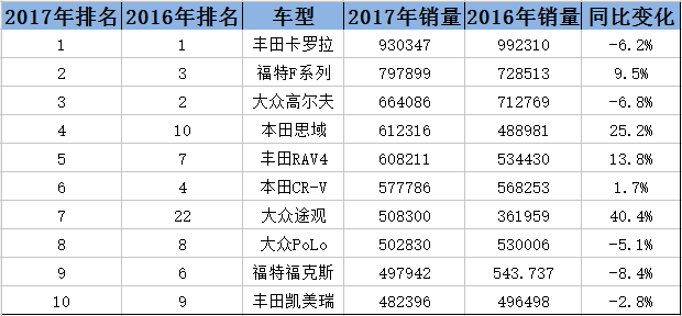 女性開(kāi)的suv車(chē)排名前10_福特豐田本田哪種車(chē)更好