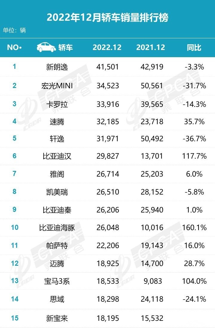 最新：2022年12月汽車銷量排行榜！（轎車、SUV、MPV）