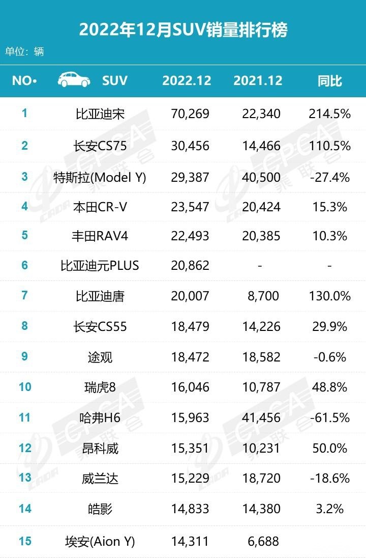 最新：2022年12月汽車銷量排行榜?。ㄞI車、SUV、MPV）