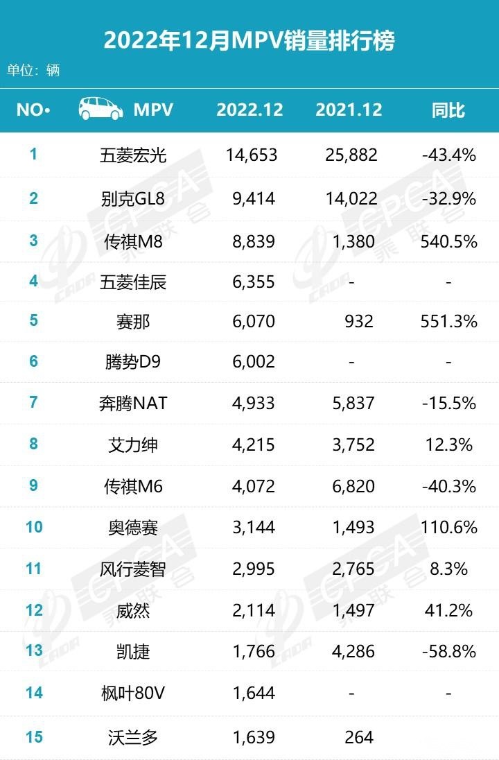 最新：2022年12月汽車銷量排行榜?。ㄞI車、SUV、MPV）