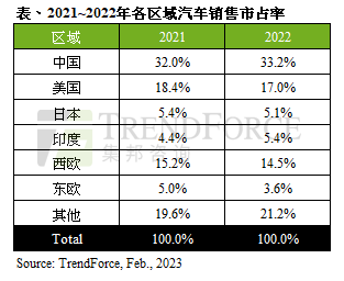 集邦半導(dǎo)體全球觀察_2023年汽車銷量數(shù)據(jù)_現(xiàn)代汽車全球歷年銷量