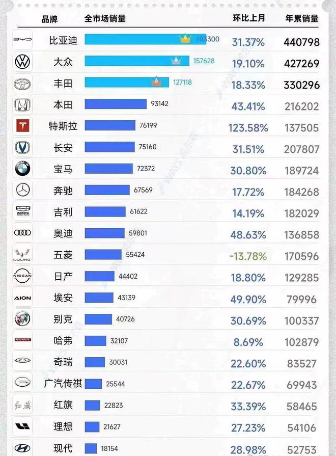 比亞迪汽車產(chǎn)銷量_家用轎車排行榜前十名2023_比亞迪汽車日產(chǎn)量