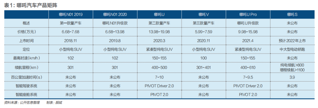 哪吒能源車口碑怎么樣_哪吒能源車_十幾萬買什么車好suv新能源