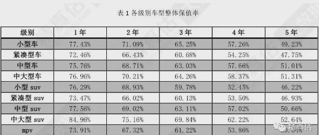 中大suv保值率排行榜前十名_排行保值率_保值率最高的品牌排行榜