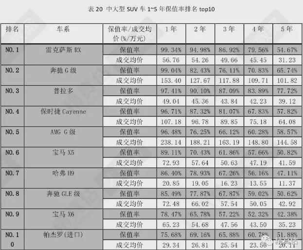 排行保值率_保值率最高的品牌排行榜_中大suv保值率排行榜前十名