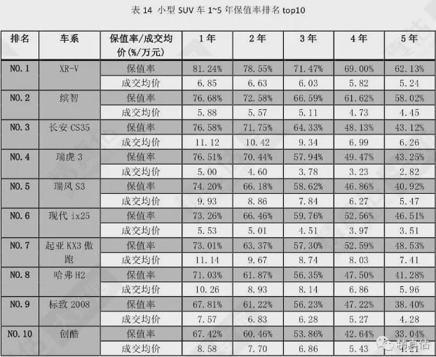 保值率最高的品牌排行榜_中大suv保值率排行榜前十名_排行保值率