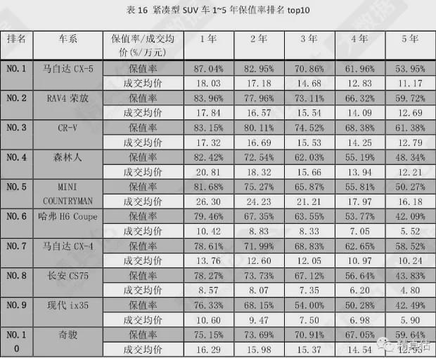 中大suv保值率排行榜前十名_保值率最高的品牌排行榜_排行保值率