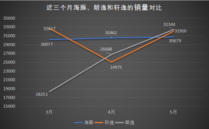 2023年燃油車(chē)銷(xiāo)量多少輛_2017年11月b級(jí)車(chē)銷(xiāo)量_領(lǐng)動(dòng)連續(xù)兩月銷(xiāo)量破萬(wàn)