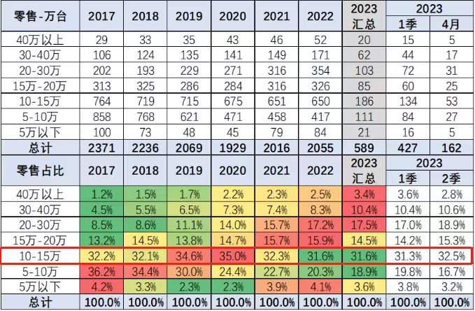 領(lǐng)動(dòng)連續(xù)兩月銷(xiāo)量破萬(wàn)_2023年燃油車(chē)銷(xiāo)量多少輛_2017年11月b級(jí)車(chē)銷(xiāo)量