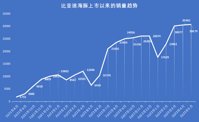 2023年燃油車(chē)銷(xiāo)量多少輛_2017年11月b級(jí)車(chē)銷(xiāo)量_領(lǐng)動(dòng)連續(xù)兩月銷(xiāo)量破萬(wàn)