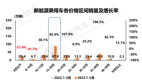 2017年11月b級(jí)車(chē)銷(xiāo)量_2023年燃油車(chē)銷(xiāo)量多少輛_領(lǐng)動(dòng)連續(xù)兩月銷(xiāo)量破萬(wàn)