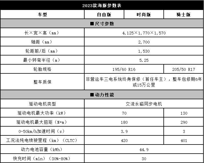 領(lǐng)動(dòng)連續(xù)兩月銷(xiāo)量破萬(wàn)_2017年11月b級(jí)車(chē)銷(xiāo)量_2023年燃油車(chē)銷(xiāo)量多少輛