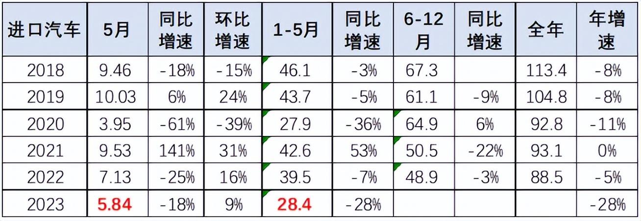 燃油暴跌_中國(guó)燃油進(jìn)口_2023年燃油車(chē)銷(xiāo)量多少輛