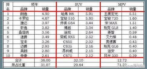 三月份汽車銷量排行榜為什么不公布_轎車排行榜銷量排行榜_轎車排行榜上線