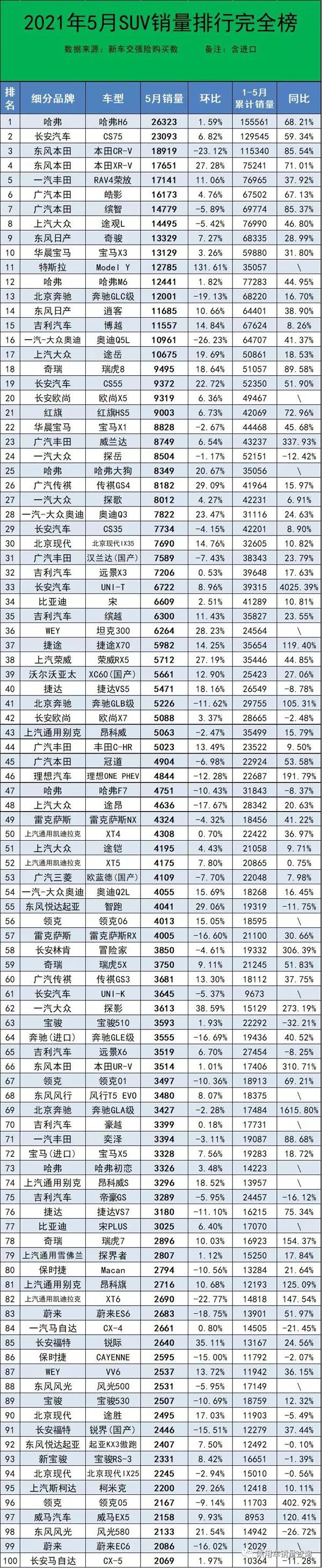 吉利全國銷量第幾名_5月份中大型suv銷量排行榜_吉利車銷量榜